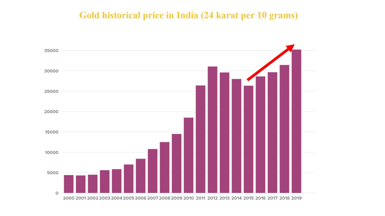 Gold historical price in India (24 karat per 10 grams)